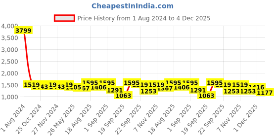 myntra.com Sztori Plus Size Cable Knit Self Design Pullover Sweater sztori Price History Graph from 1 Aug 2024 to 4 Dec 2025
