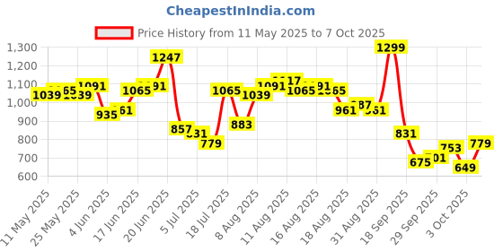 myntra.com Sztori Plus Size Checked A-Line Midi Dress sztori Price History Graph from 11 May 2025 to 7 Oct 2025