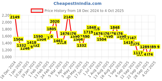 myntra.com Sztori Plus Size Checked Bomber Jacket sztori Price History Graph from 18 Dec 2024 to 4 Oct 2025