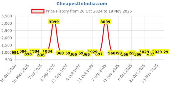 myntra.com Sztori Plus Size Checked Casual Shirt sztori Price History Graph from 26 Oct 2024 to 19 Nov 2025