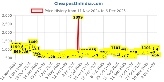 myntra.com Sztori Plus Size Checked Cotton Casual Shirt sztori Price History Graph from 11 Nov 2024 to 5 Dec 2025