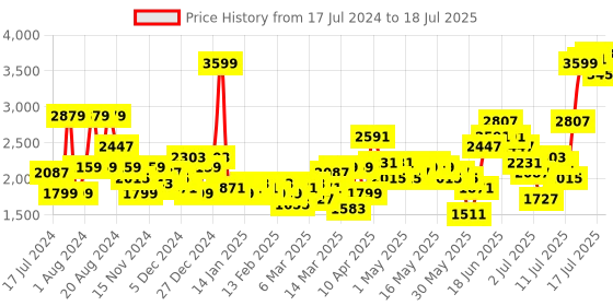 myntra.com Sztori Plus Size Checked Notched Lapel Collar Longline Overcoat sztori Price History Graph from 17 Jul 2024 to 17 Jul 2025