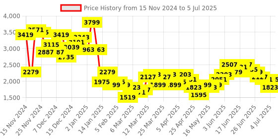 myntra.com Sztori Plus Size Checked Overcoat sztori Price History Graph from 15 Nov 2024 to 5 Jul 2025