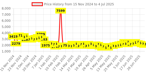 myntra.com Sztori Plus Size Checked Overcoat sztori Price History Graph from 15 Nov 2024 to 4 Jul 2025