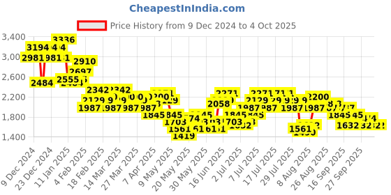 myntra.com Sztori Plus Size Checked Overcoat sztori Price History Graph from 9 Dec 2024 to 4 Oct 2025