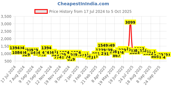 myntra.com Sztori Plus Size Checked Pullover sztori Price History Graph from 17 Jul 2024 to 5 Oct 2025