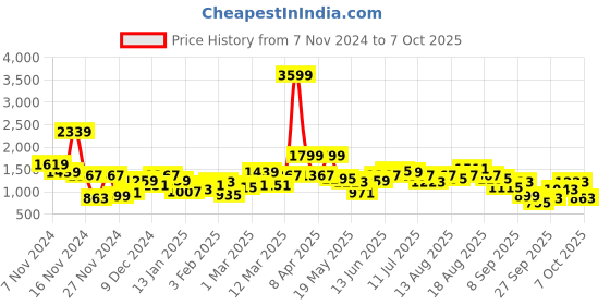 myntra.com Sztori Plus-Size Checked Pullover sztori Price History Graph from 7 Nov 2024 to 4 Oct 2025
