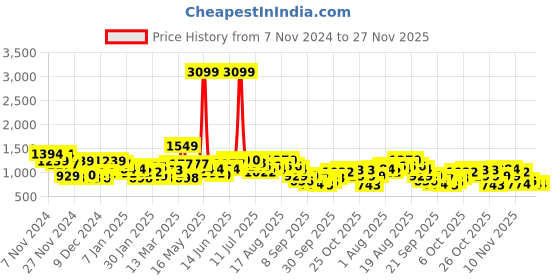 myntra.com Sztori Plus-Size Checked Pullover sztori Price History Graph from 7 Nov 2024 to 26 Nov 2025
