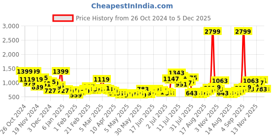 myntra.com Sztori Plus Size Checked Pure Cotton Casual Shirt sztori Price History Graph from 26 Oct 2024 to 5 Dec 2025