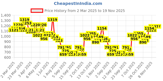 myntra.com Sztori Plus Size Checked Pure Cotton Casual Shirt sztori Price History Graph from 2 Mar 2025 to 19 Nov 2025