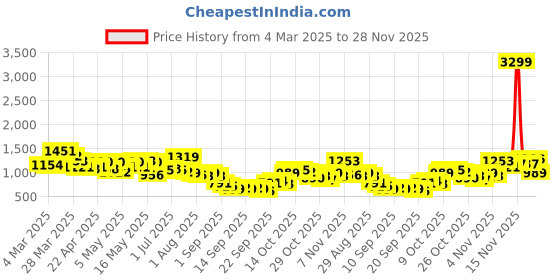 myntra.com Sztori Plus Size Checked Pure Cotton Casual Shirt sztori Price History Graph from 4 Mar 2025 to 24 Nov 2025