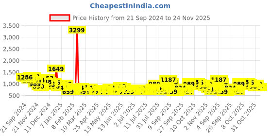 myntra.com Sztori Plus-Size Checked Pure Cotton Shirt sztori Price History Graph from 21 Sep 2024 to 24 Nov 2025