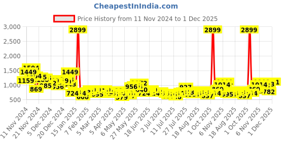 myntra.com Sztori Plus Size Checked Pure Cotton Shirt sztori Price History Graph from 11 Nov 2024 to 1 Dec 2025