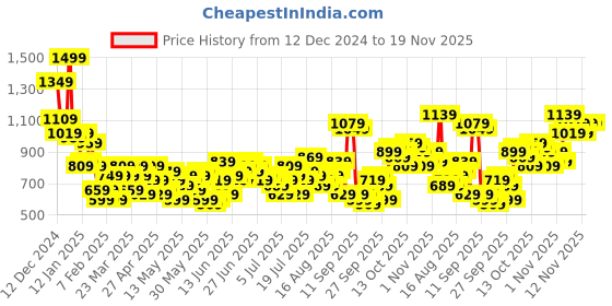 myntra.com Sztori Plus Size Checked Pure Cotton Shirt sztori Price History Graph from 12 Dec 2024 to 18 Nov 2025