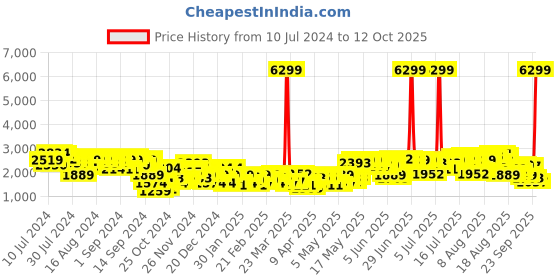 myntra.com Sztori Plus Size Checked Tweed Double-Breasted Formal Blazer sztori Price History Graph from 10 Jul 2024 to 11 Oct 2025
