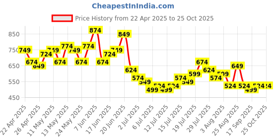 myntra.com Sztori Plus Size Chevron Printed Polo Collar T-shirt sztori Price History Graph from 22 Apr 2025 to 24 Oct 2025