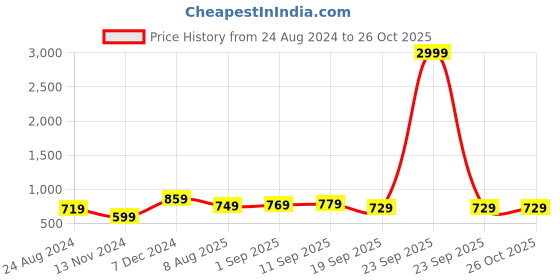 myntra.com Sztori Plus Size Classic Casual Pure Cotton Shirt sztori Price History Graph from 24 Aug 2024 to 26 Oct 2025