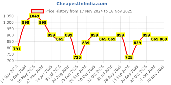 myntra.com Sztori Plus Size Classic Geometric Printed Spread Collar Long Sleeves Cotton Casual Shirt sztori Price History Graph from 17 Nov 2024 to 18 Nov 2025