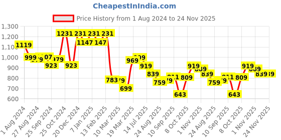 myntra.com Sztori Plus Size Classic Opaque Casual Shirt sztori Price History Graph from 1 Aug 2024 to 24 Nov 2025
