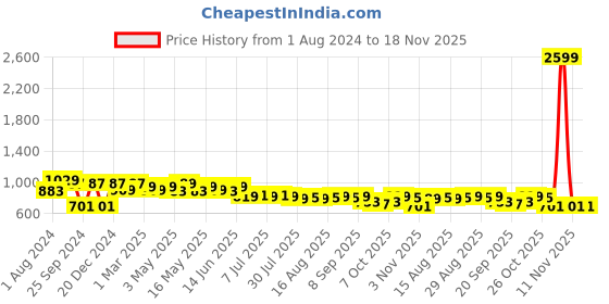 myntra.com Sztori Plus Size Classic Windowpane Checked Pure Cotton Casual Shirt sztori Price History Graph from 1 Aug 2024 to 18 Nov 2025