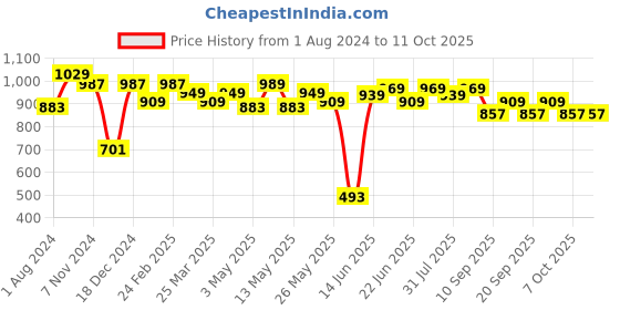 myntra.com Sztori Plus Size Classic Windowpane Checked Pure Cotton Casual Shirt sztori Price History Graph from 1 Aug 2024 to 11 Oct 2025