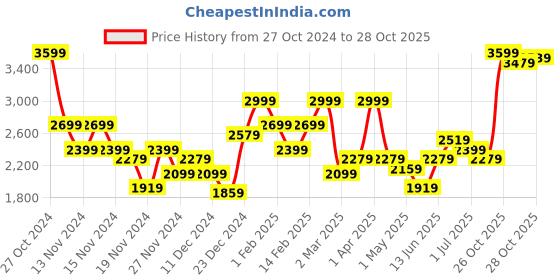 myntra.com Sztori Plus Size Collarless Bomber Jacket sztori Price History Graph from 27 Oct 2024 to 27 Oct 2025
