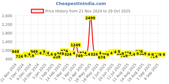myntra.com Sztori Plus Size Colourblocked Acrylic Cardigan sztori Price History Graph from 21 Nov 2024 to 29 Oct 2025