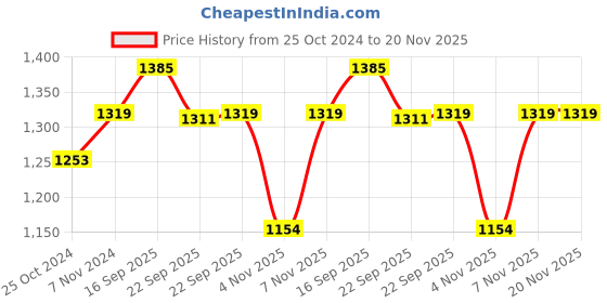 myntra.com Sztori Plus Size Colourblocked Acrylic Pullover sztori Price History Graph from 25 Oct 2024 to 20 Nov 2025