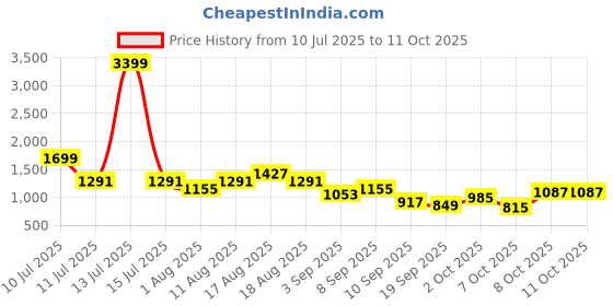 myntra.com Sztori Plus Size Colourblocked Acrylic Pullover sztori Price History Graph from 10 Jul 2025 to 10 Oct 2025