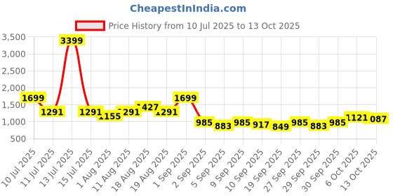 myntra.com Sztori Plus Size Colourblocked Acrylic Pullover sztori Price History Graph from 10 Jul 2025 to 13 Oct 2025
