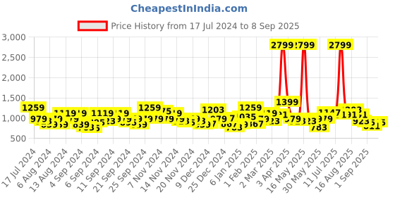 myntra.com Sztori Plus Size Colourblocked Bomber Jacket sztori Price History Graph from 17 Jul 2024 to 8 Sep 2025
