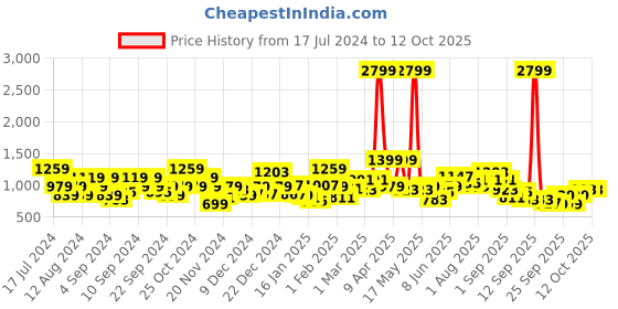 myntra.com Sztori Plus Size Colourblocked Bomber Jacket sztori Price History Graph from 17 Jul 2024 to 12 Oct 2025
