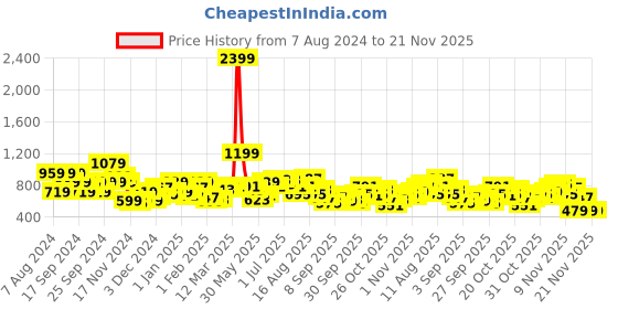 myntra.com Sztori Plus Size Colourblocked Hooded Sweatshirt sztori Price History Graph from 7 Aug 2024 to 20 Nov 2025