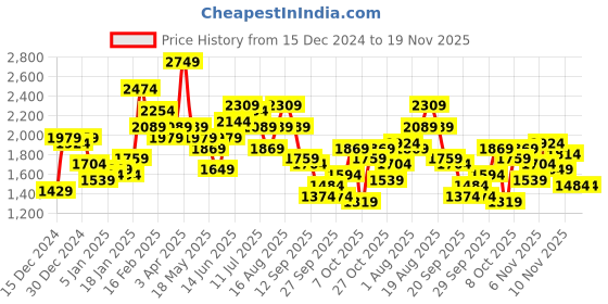 myntra.com Sztori Plus-Size Colourblocked Longline Puffer Jacket sztori Price History Graph from 15 Dec 2024 to 19 Nov 2025