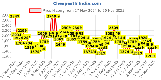 myntra.com Sztori Plus Size Colourblocked Padded Jacket sztori Price History Graph from 17 Nov 2024 to 20 Nov 2025