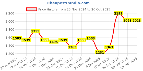 myntra.com Sztori Plus Size Colourblocked Padded Jacket sztori Price History Graph from 23 Nov 2024 to 26 Oct 2025