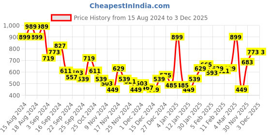 myntra.com Sztori Plus Size Colourblocked Polo Collar Pure Cotton T-shirt sztori Price History Graph from 15 Aug 2024 to 1 Dec 2025