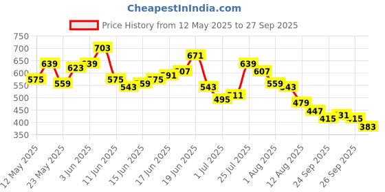 myntra.com Sztori Plus Size Colourblocked Polo Collar Pure Cotton T-shirt sztori Price History Graph from 12 May 2025 to 27 Sep 2025