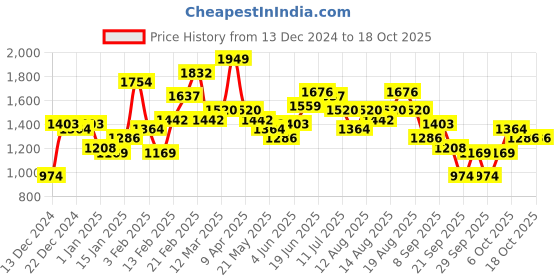 myntra.com Sztori Plus-Size Colourblocked Puffer Jacket sztori Price History Graph from 13 Dec 2024 to 17 Oct 2025