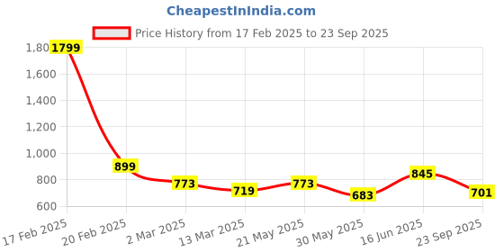 myntra.com Sztori Plus Size Colourblocked Pure Cotton Polo Collar T-shirt sztori Price History Graph from 17 Feb 2025 to 23 Sep 2025