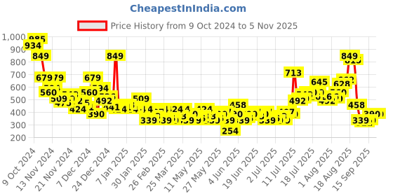 myntra.com Sztori Plus Size Colourblocked Pure Cotton T-shirt sztori Price History Graph from 9 Oct 2024 to 3 Nov 2025