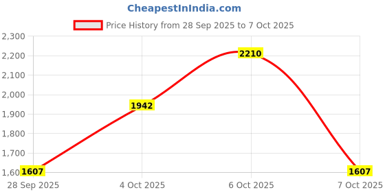 myntra.com Sztori Plus Size Colourblocked Reversible Padded Jacket sztori Price History Graph from 28 Sep 2025 to 6 Oct 2025