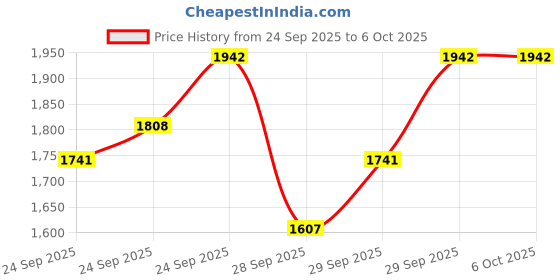 myntra.com Sztori Plus Size Colourblocked Reversible Padded Jacket sztori Price History Graph from 24 Sep 2025 to 4 Oct 2025