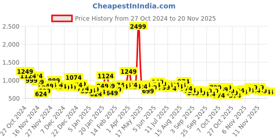 myntra.com Sztori Plus Size Colourblocked Sweatshirt sztori Price History Graph from 27 Oct 2024 to 19 Nov 2025