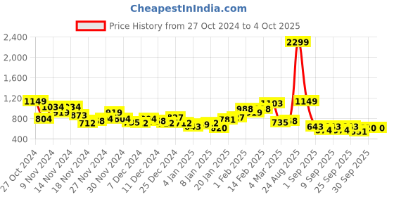 myntra.com Sztori Plus Size Colourblocked Sweatshirt sztori Price History Graph from 27 Oct 2024 to 4 Oct 2025