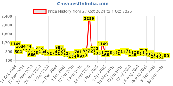 myntra.com Sztori Plus Size Colourblocked Sweatshirt sztori Price History Graph from 27 Oct 2024 to 4 Oct 2025