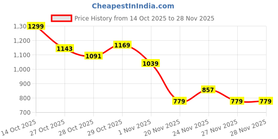 myntra.com Sztori Plus Size Colourblocked Sweatshirt sztori Price History Graph from 14 Oct 2025 to 28 Nov 2025