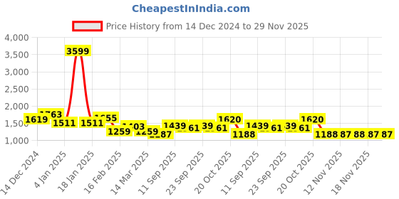 myntra.com Sztori Plus Size Colourblocked Sweatshirt With Zip Detail sztori Price History Graph from 14 Dec 2024 to 29 Nov 2025