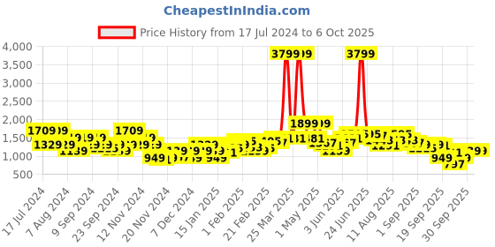 myntra.com Sztori Plus Size Colourblocked Tailored Jacket sztori Price History Graph from 17 Jul 2024 to 4 Oct 2025