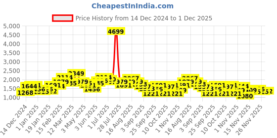 myntra.com Sztori Plus-Size Colourblocked Tailored Jacket sztori Price History Graph from 14 Dec 2024 to 1 Dec 2025